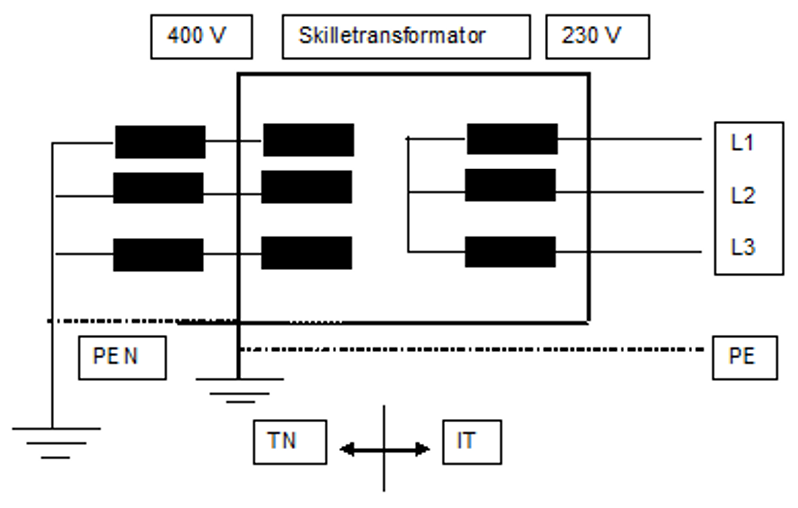Overgang fra 400 V TN-system til 230 V IT-system via skilletransformator.