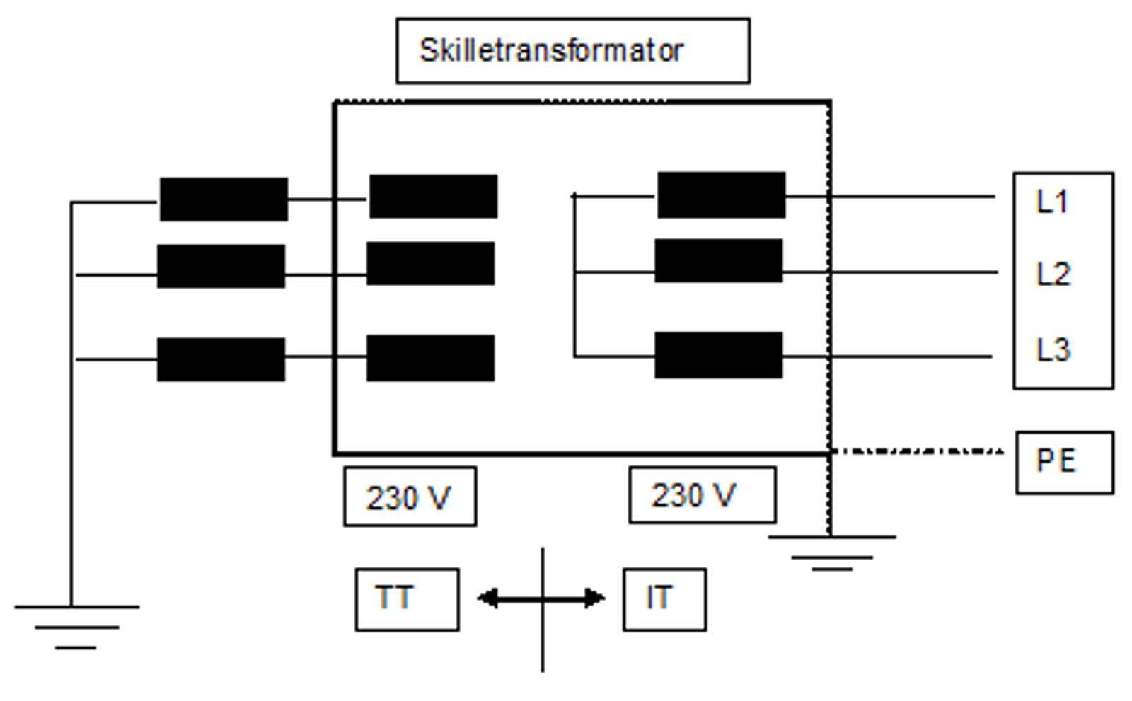 Overgang fra 230 V TT-system til 230 V IT-system via skilletransformator.
