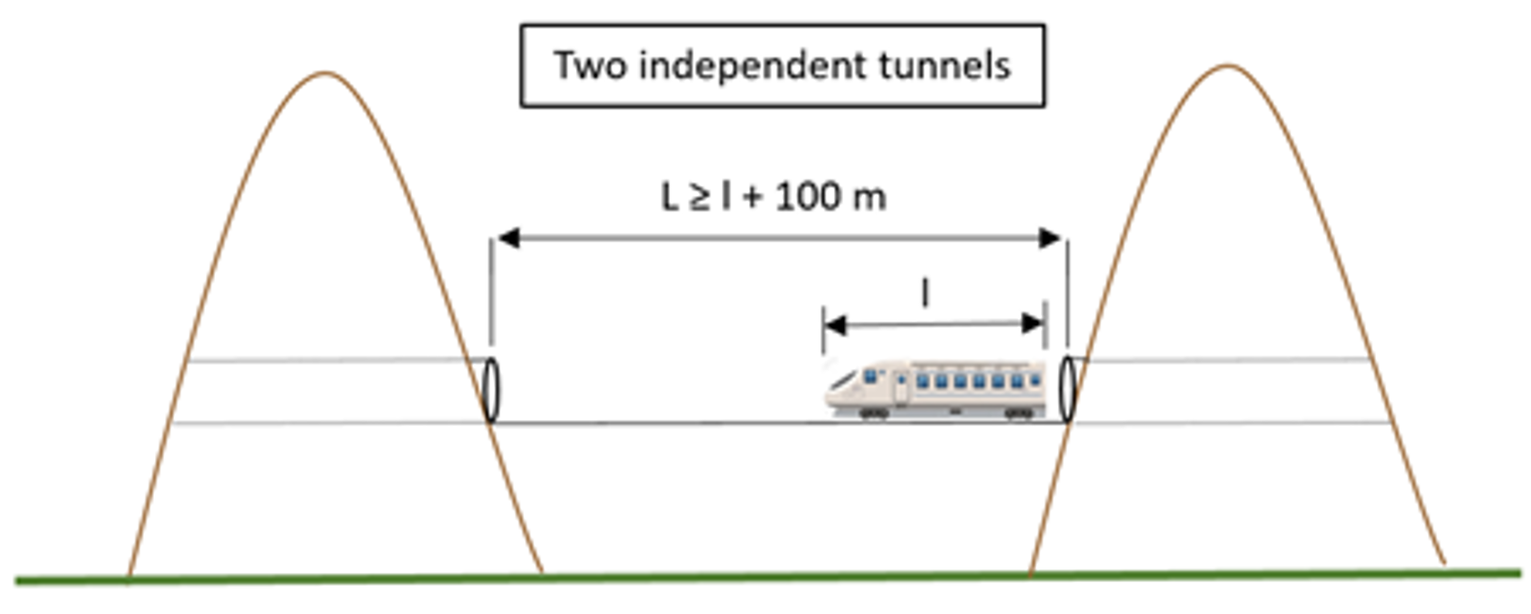 To tunneler med avstand større enn tog + 100 meter, illustrert med tog