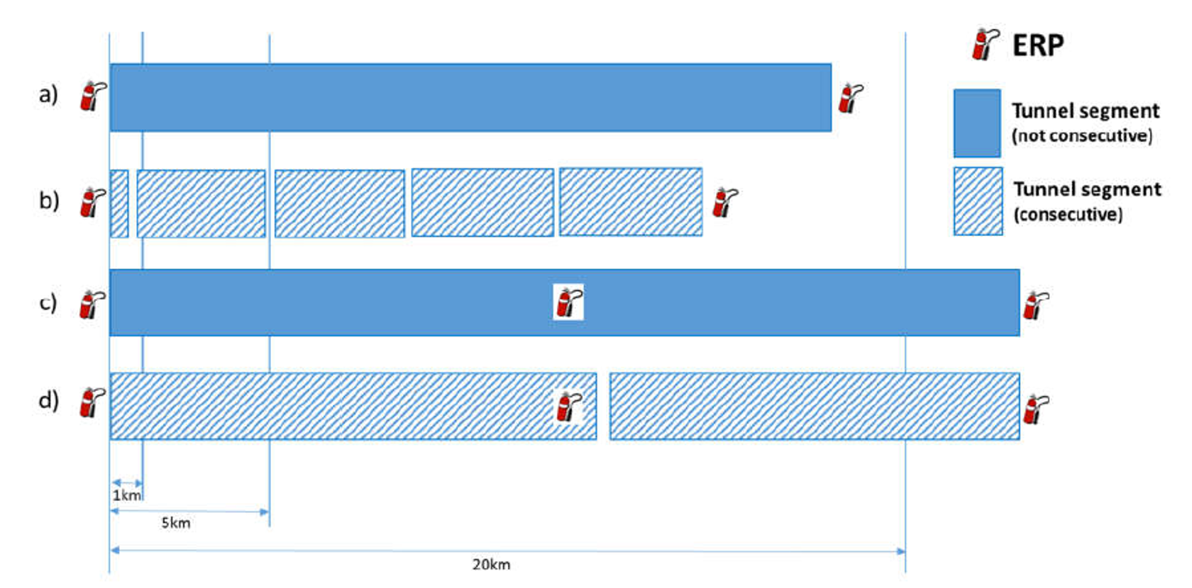 Fire eksempler på tunnelsegmenter med ulike plasseringer av evakuerings- og redningspunkt