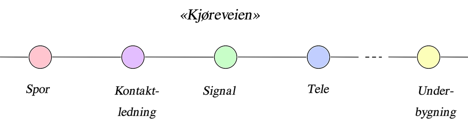 Jernbanesystem som seriestruktur hvor alle komponenter må fungere for at systemet virker.