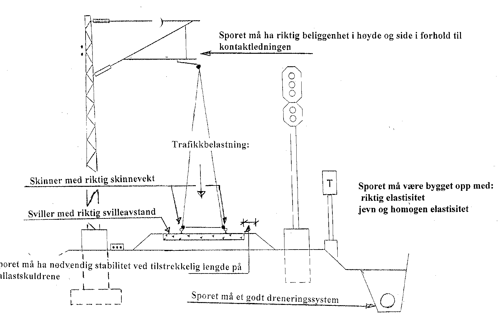 Prinsippskisse som viser krav til skinnens vekt, svilleavstand, ballastens stabilitet og drenering.