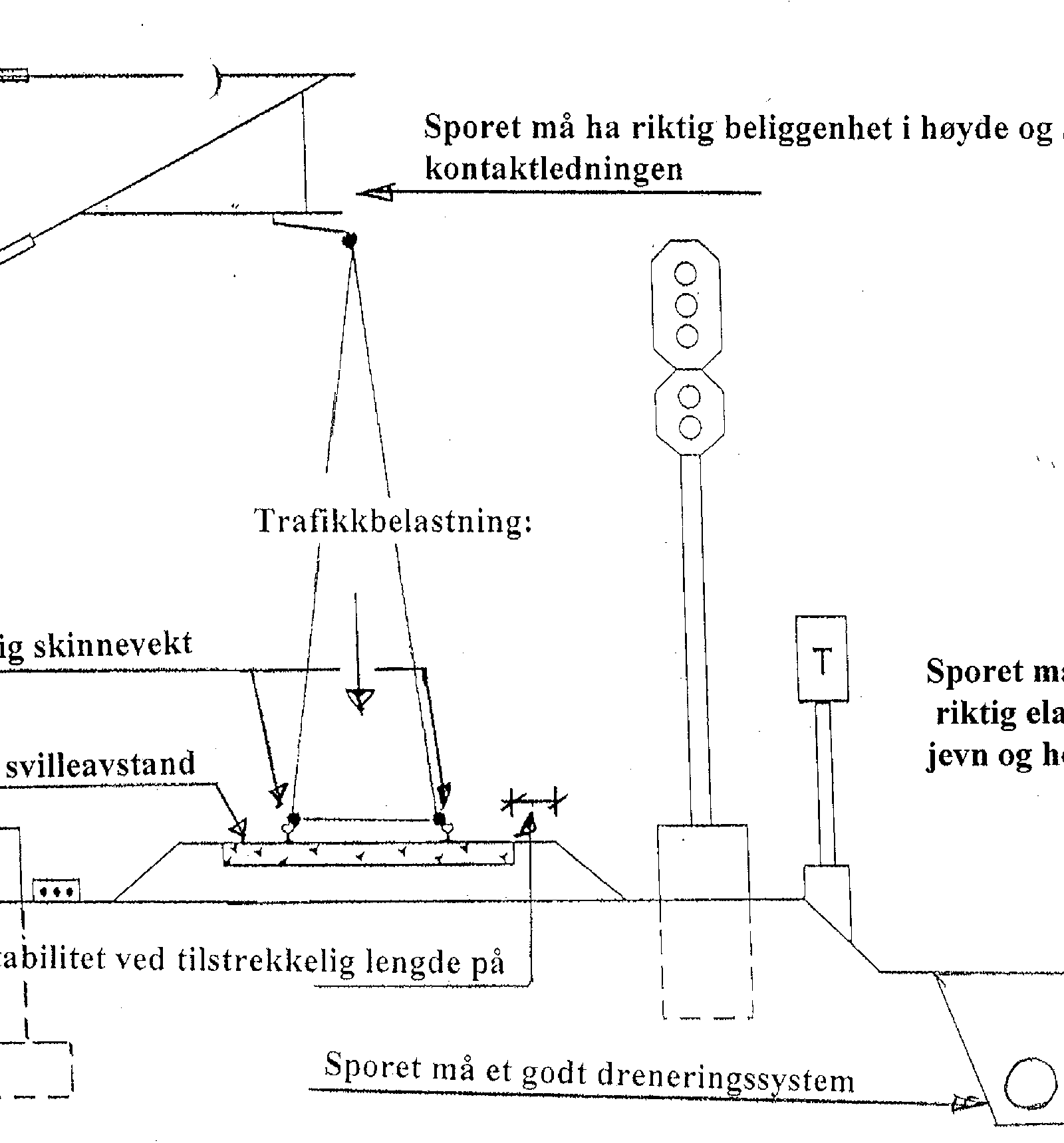 Prinsippskisse som viser krav til skinnens vekt, svilleavstand, ballastens stabilitet og drenering.