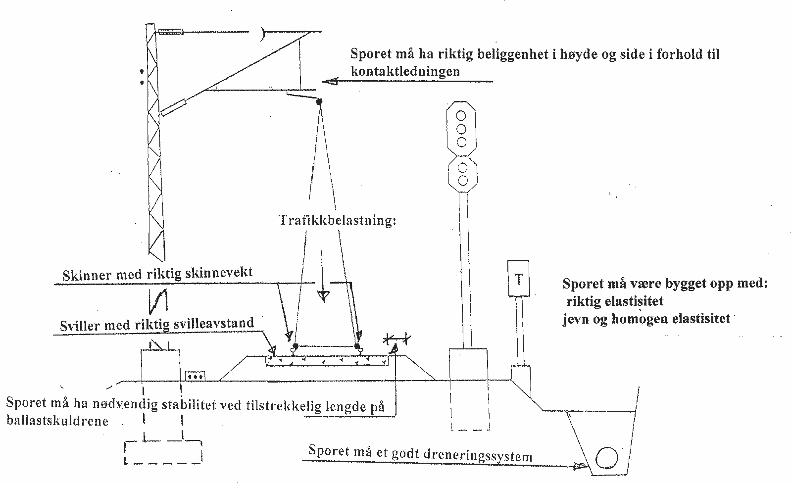 Prinsippskisse som viser krav til skinnens vekt, svilleavstand, ballastens stabilitet og drenering.