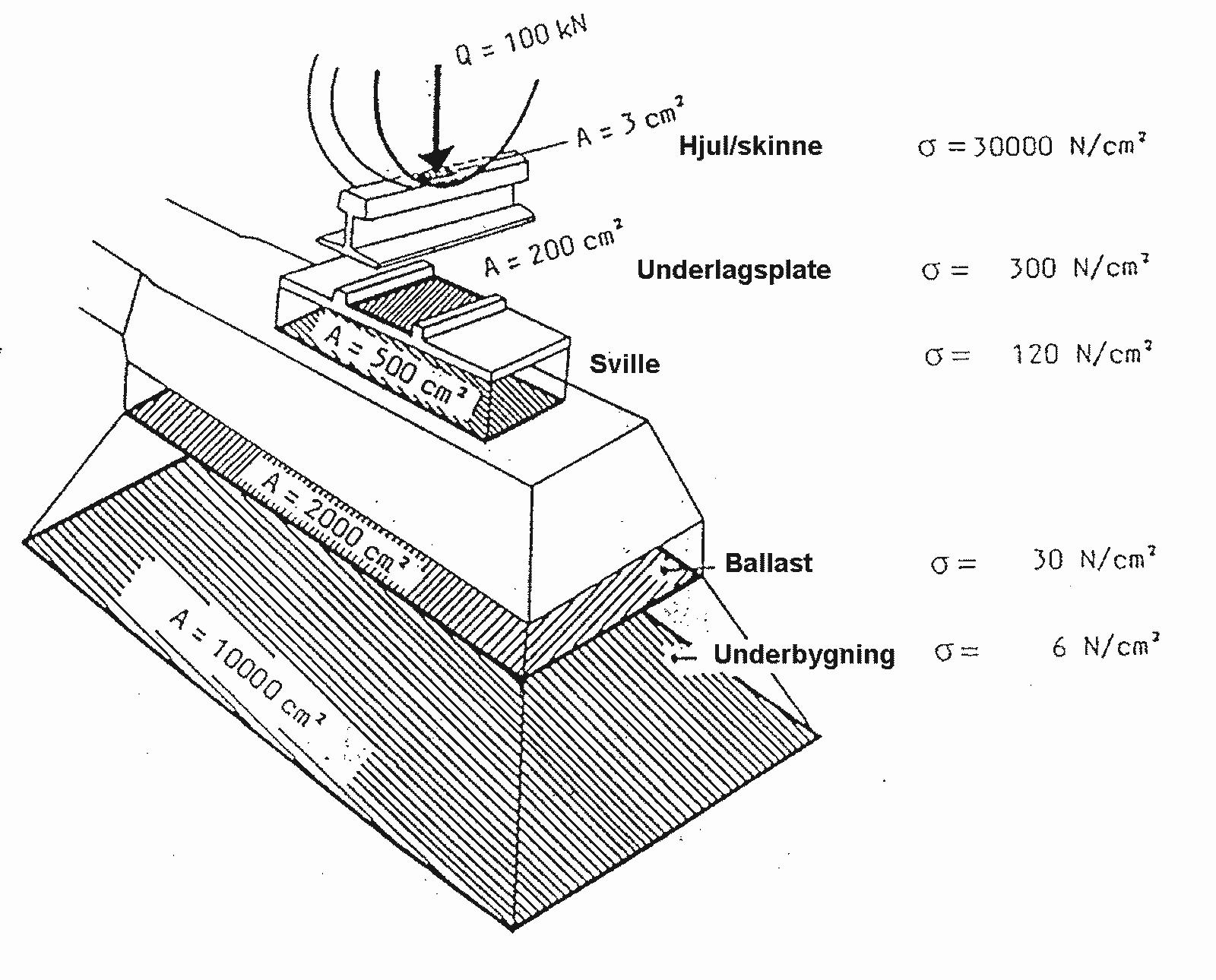 Prinsippskisse av lastfordeling fra skinne gjennom sville, ballast og underbygning.