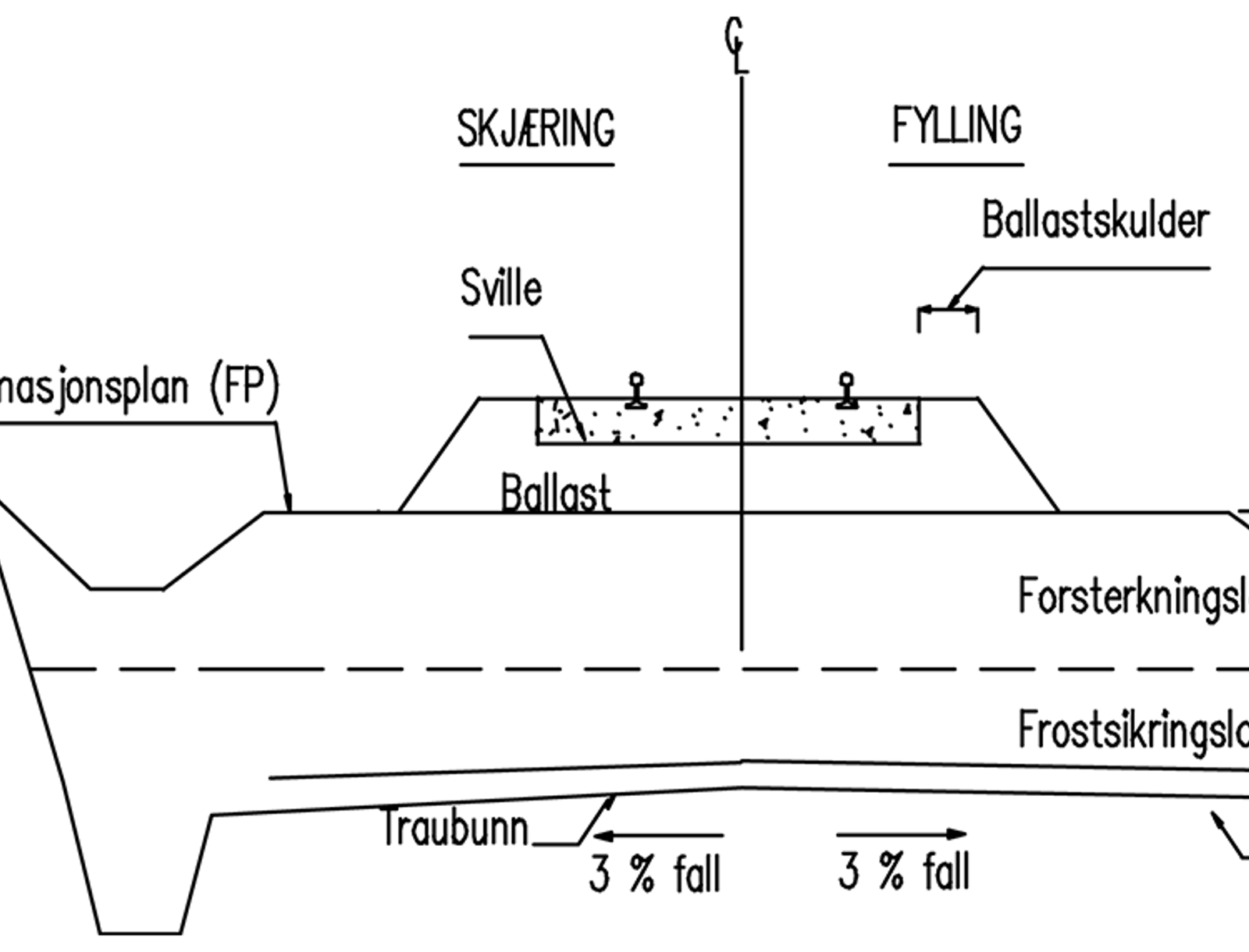 Prinsippskisse for oppbygging av jernbanefylling og skjæring med forsterknings- og frostsikringslag.