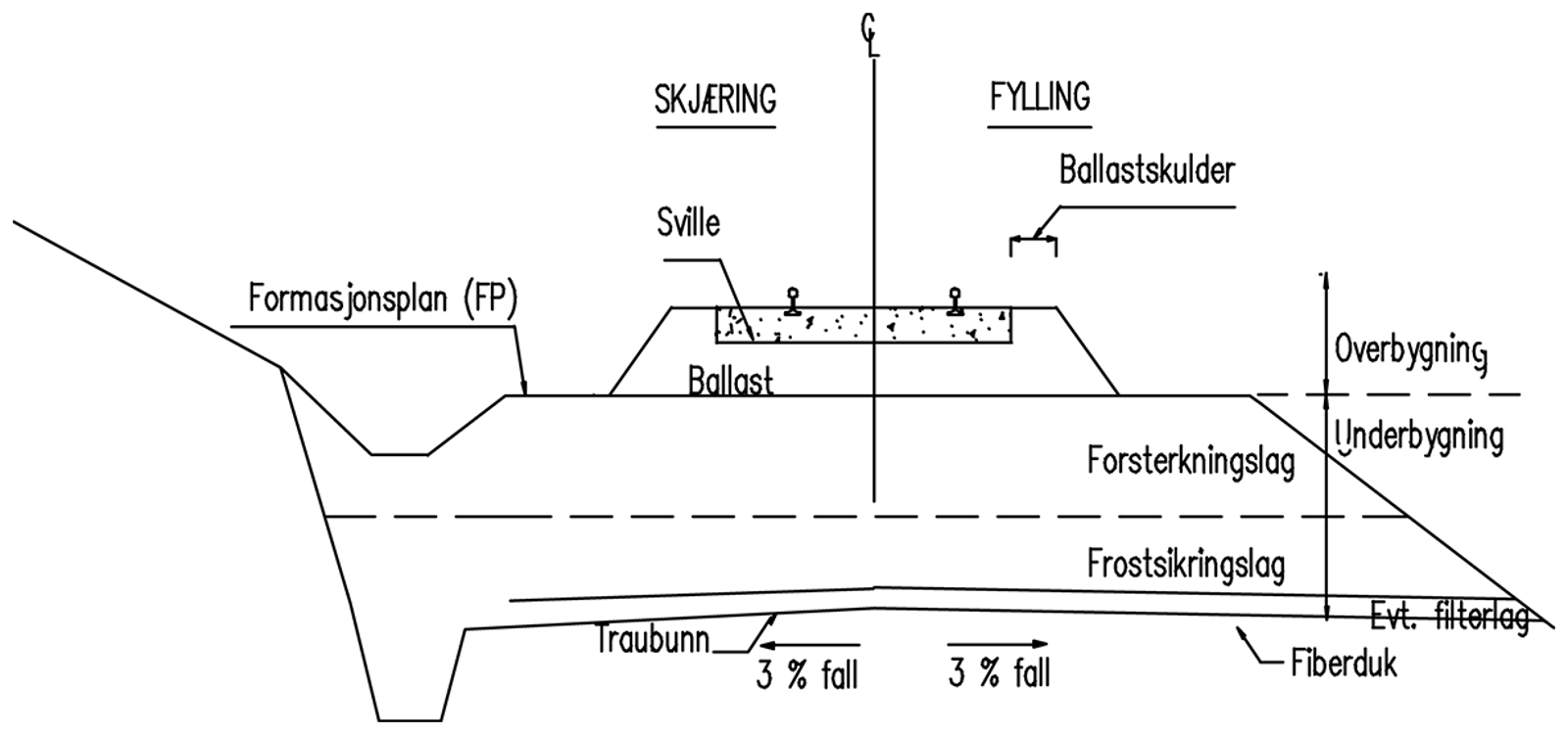Prinsippskisse for oppbygging av jernbanefylling og skjæring med forsterknings- og frostsikringslag.