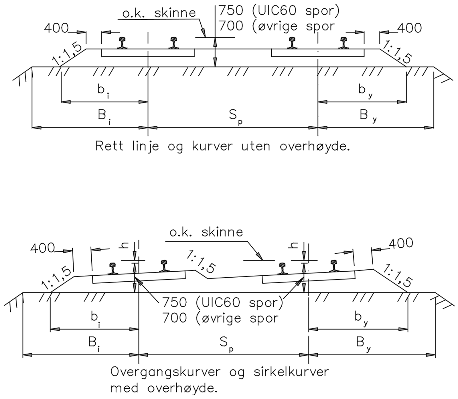 Normalprofil for ballast på dobbeltsporede jernbaner, inkludert formasjonsplan og sporavstand.