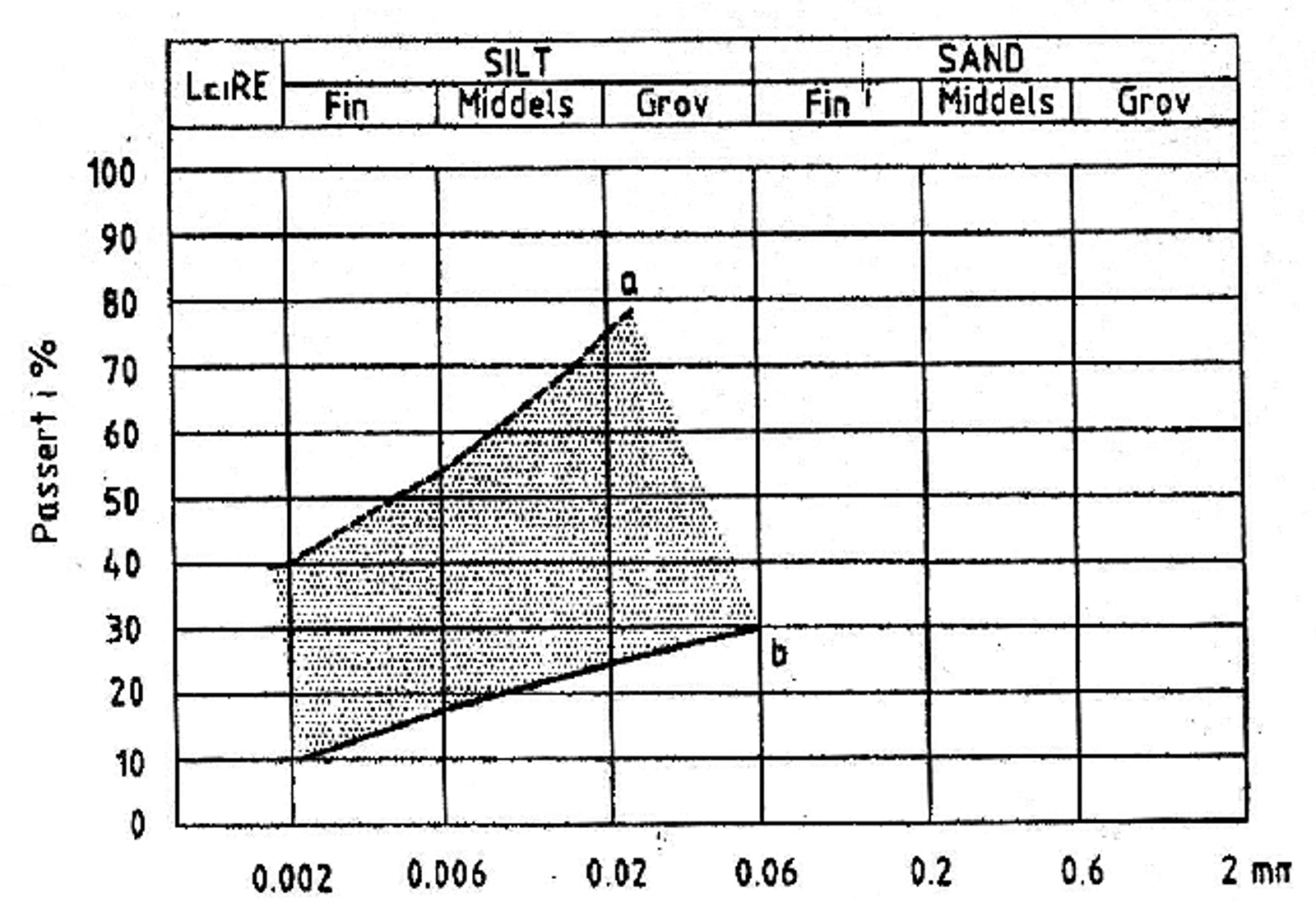 Skraverte felt viser kornfordeling for leire til vegfyllinger.