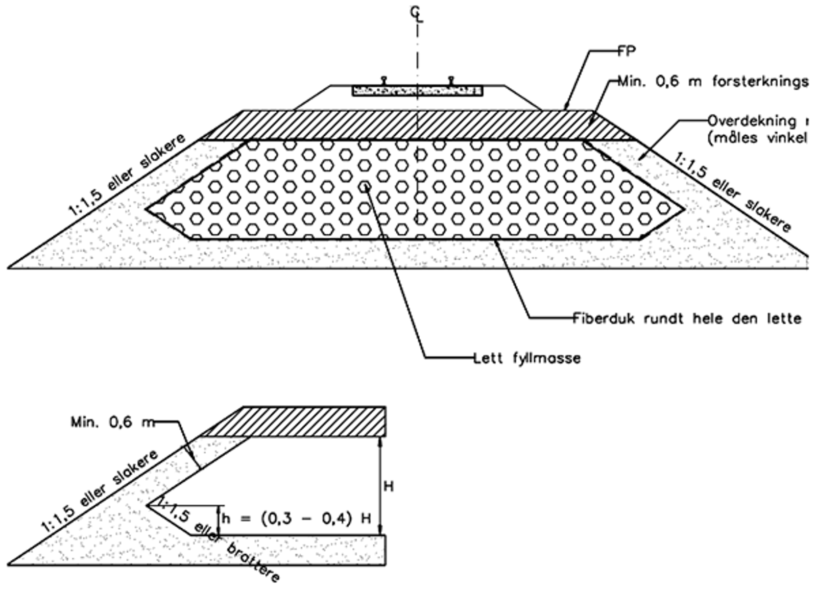 Prinsippskisse av lettfylling med lettklinker, fiberduk og skråning på 1:1,5 eller slakere.