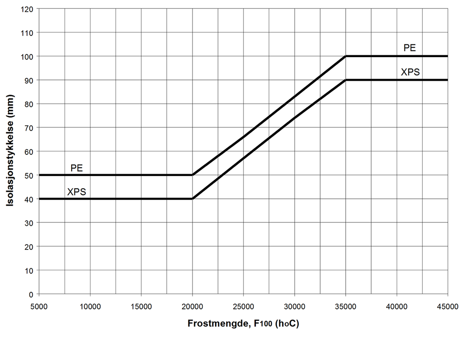 Graf som viser isolasjonstykkelse mot frostmengde for PE- og XPS-materialer.
