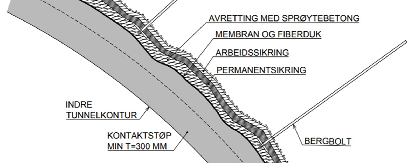 Snitt av kontaktstøpt betonghvelv med membran og fiberduk over avrettet bergkontur.