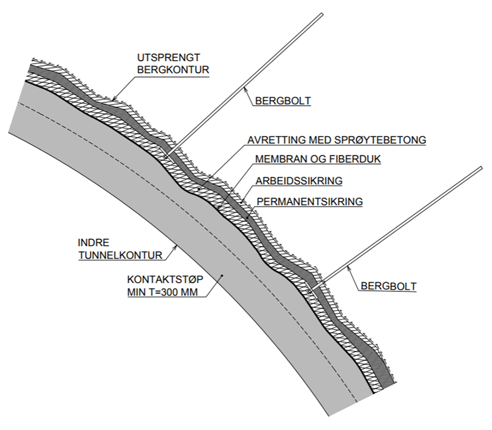 Snitt av kontaktstøpt betonghvelv med membran og fiberduk over avrettet bergkontur.