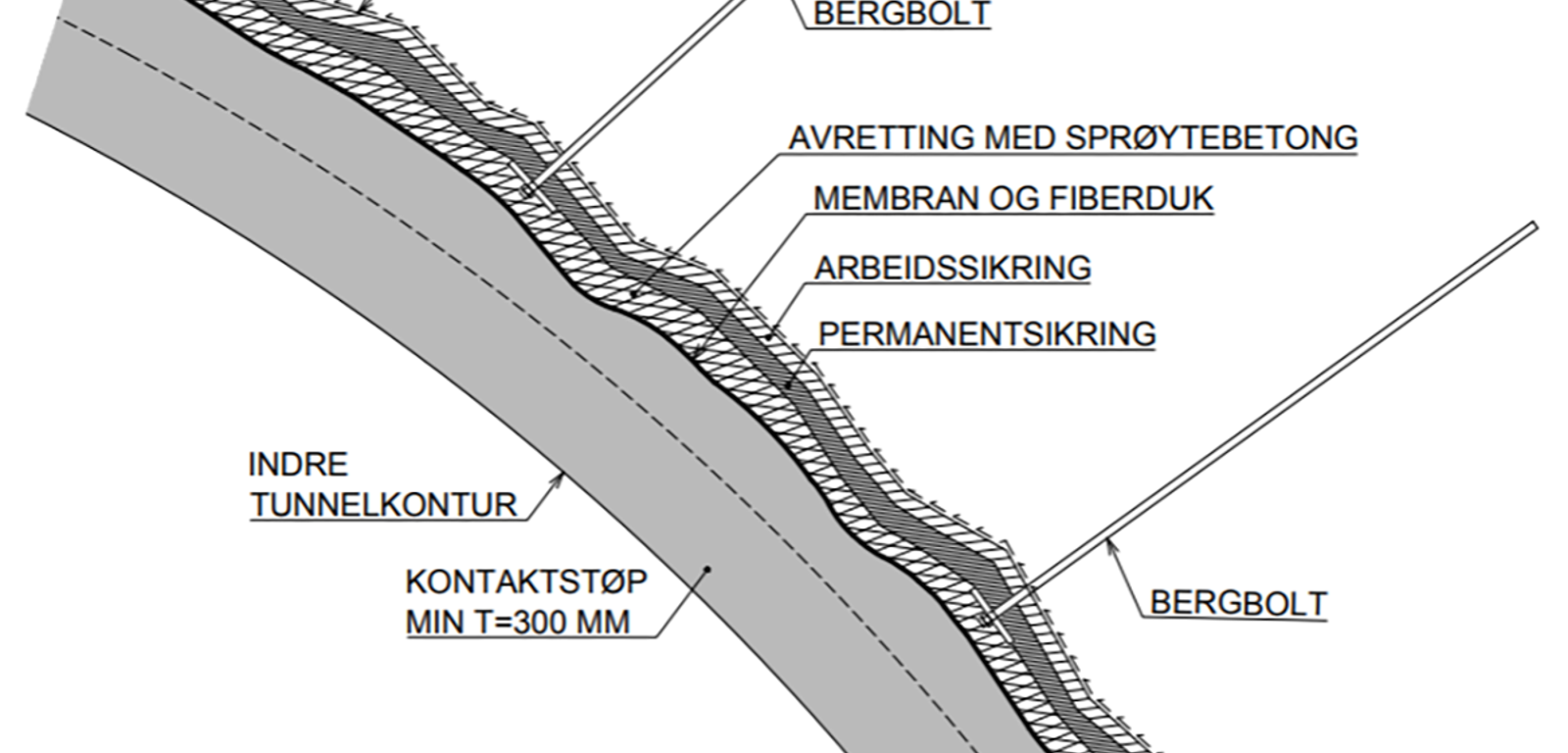 Snitt av kontaktstøpt betonghvelv med membran og fiberduk over avrettet bergkontur.