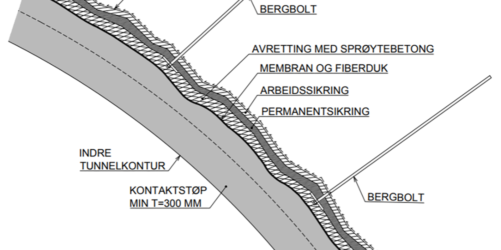 Snitt av kontaktstøpt betonghvelv med membran og fiberduk over avrettet bergkontur.