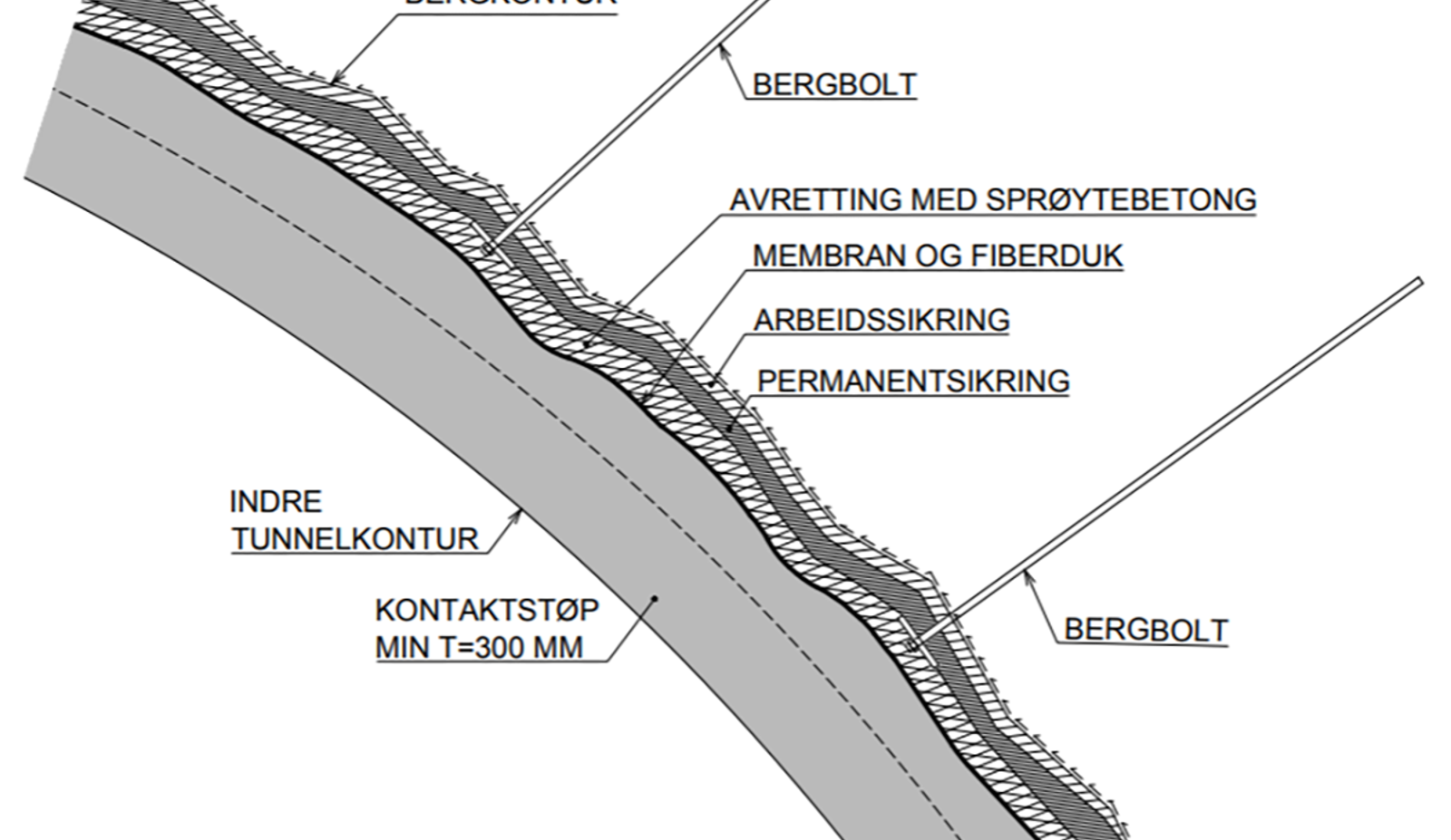 Snitt av kontaktstøpt betonghvelv med membran og fiberduk over avrettet bergkontur.