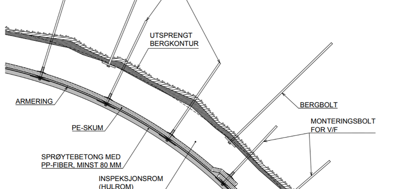 Detalj av sprøytebetonghvelv med PE-skum og armering for vann- og frostsikring.