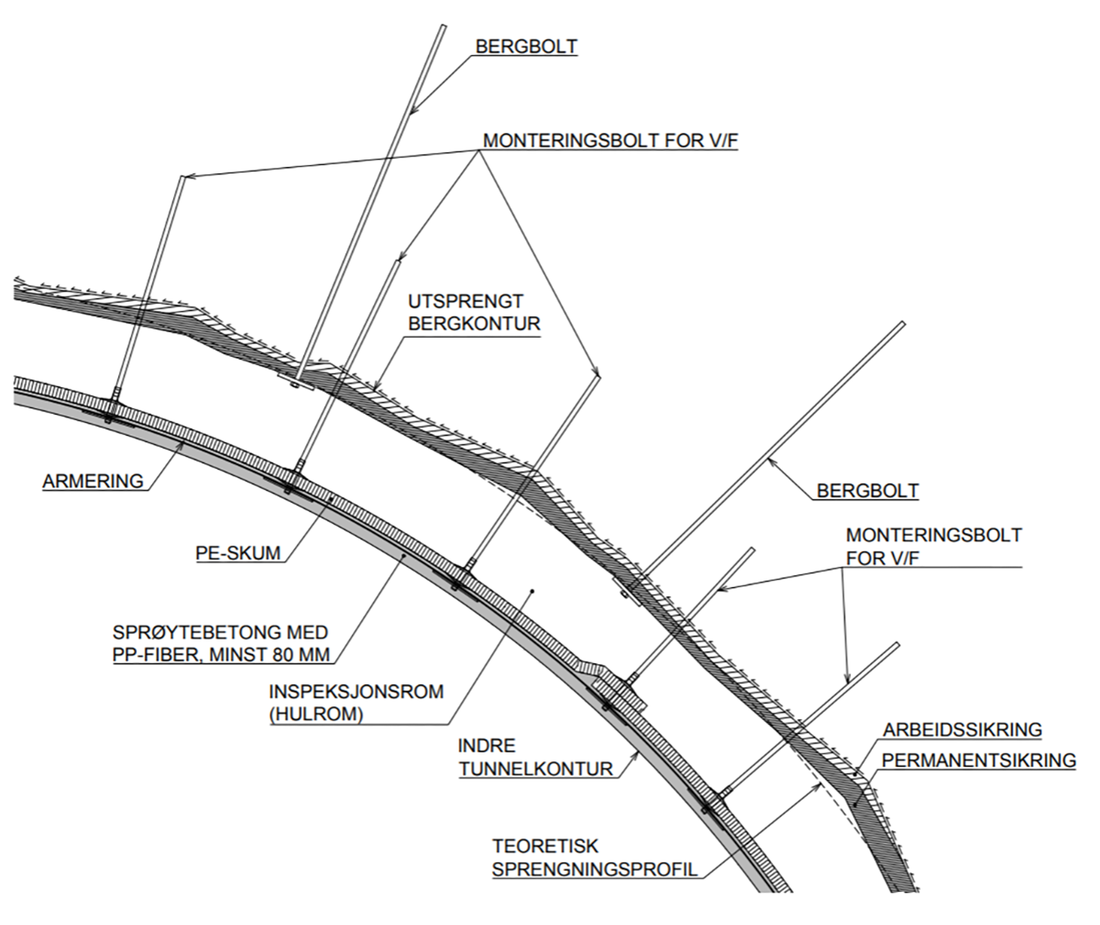 Detalj av sprøytebetonghvelv med PE-skum og armering for vann- og frostsikring.