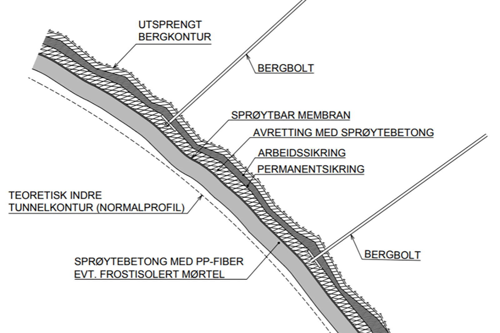 Snitt av sprøytebetongkledning med vanntett sprøytbar membran mellom to betonglag.