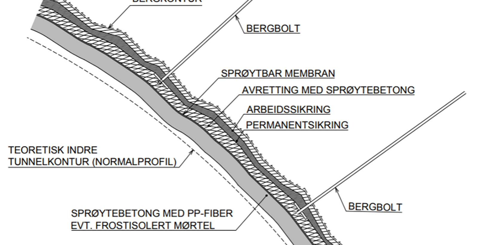 Snitt av sprøytebetongkledning med vanntett sprøytbar membran mellom to betonglag.