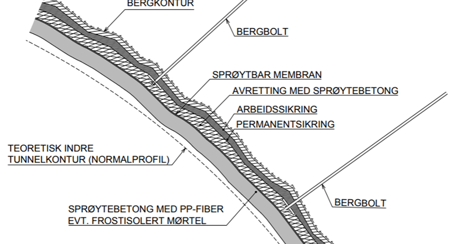 Snitt av sprøytebetongkledning med vanntett sprøytbar membran mellom to betonglag.