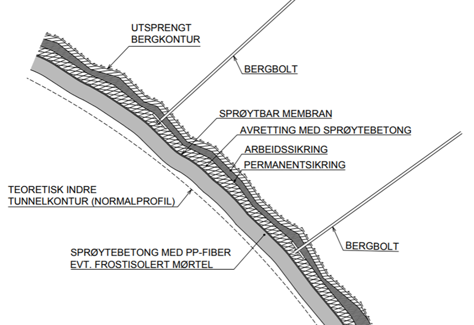 Snitt av sprøytebetongkledning med vanntett sprøytbar membran mellom to betonglag.