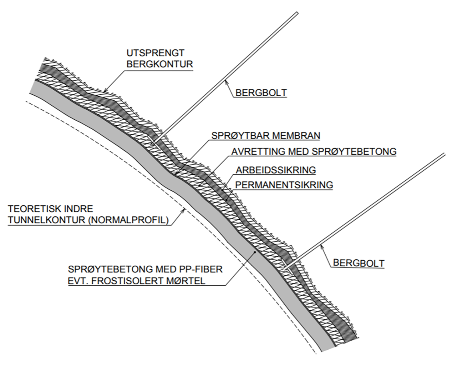 Snitt av sprøytebetongkledning med vanntett sprøytbar membran mellom to betonglag.