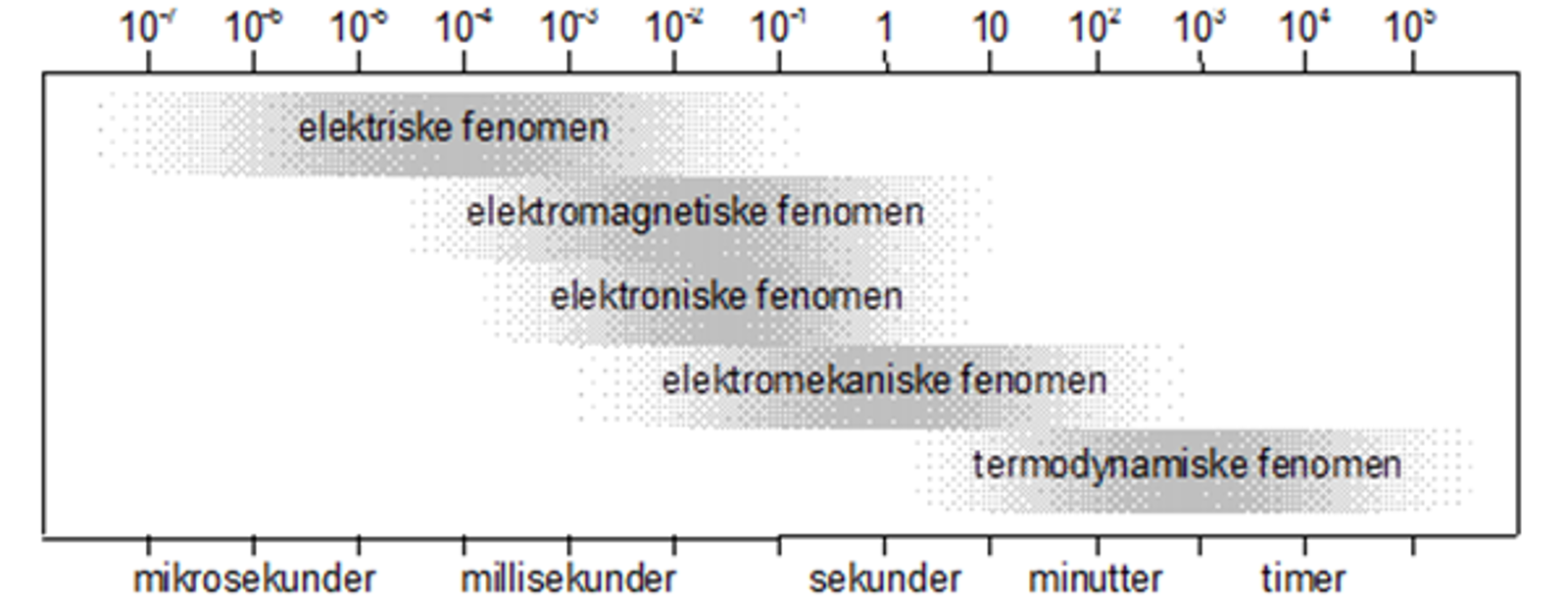 Tidsområder for fem ulike dynamiske fenomener i kraftsystemet fra mikrosekunder til timer.