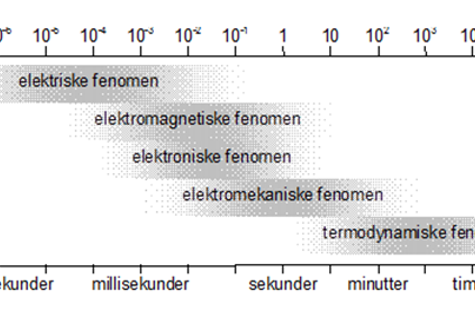 Tidsområder for fem ulike dynamiske fenomener i kraftsystemet fra mikrosekunder til timer.