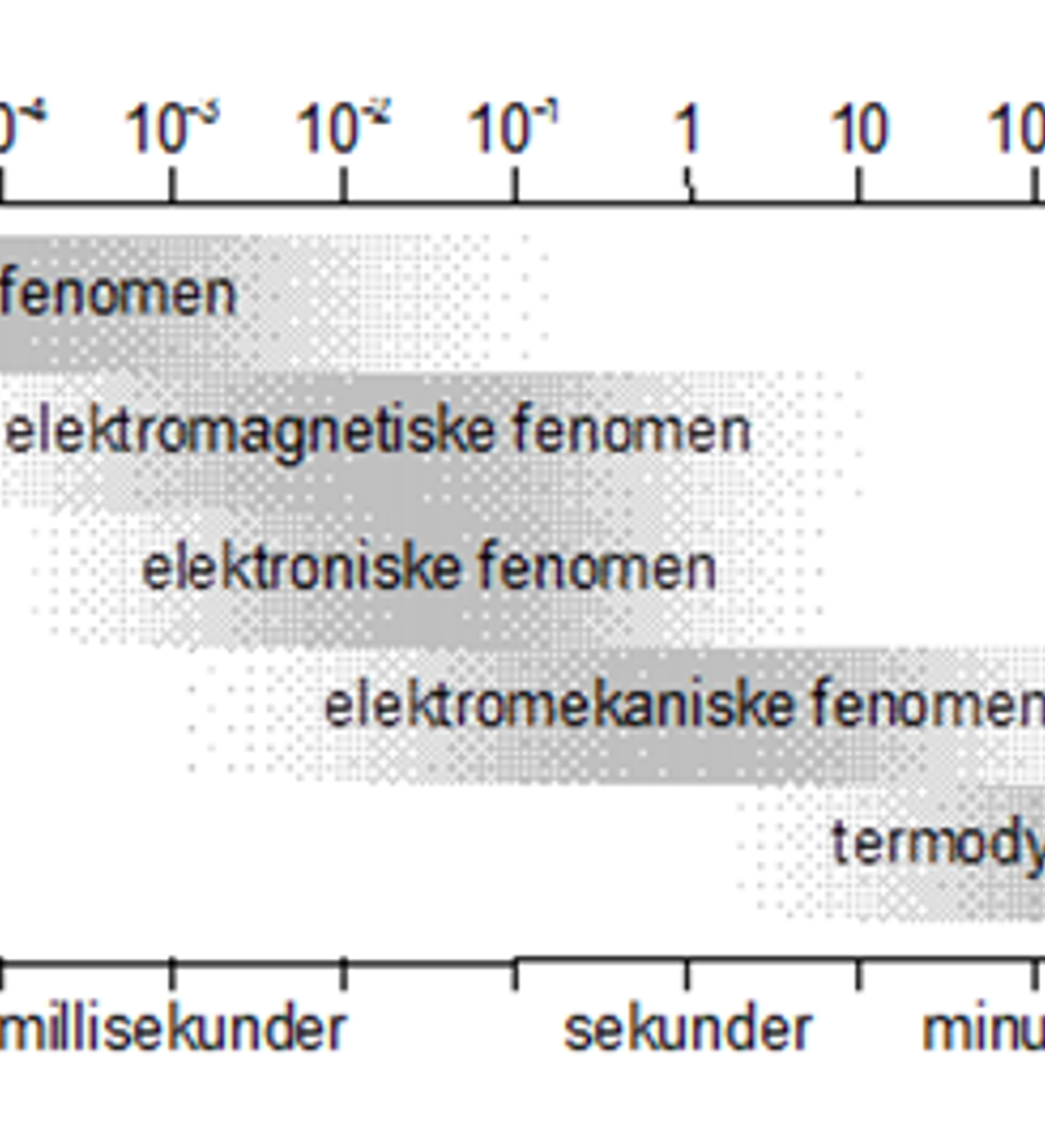 Tidsområder for fem ulike dynamiske fenomener i kraftsystemet fra mikrosekunder til timer.