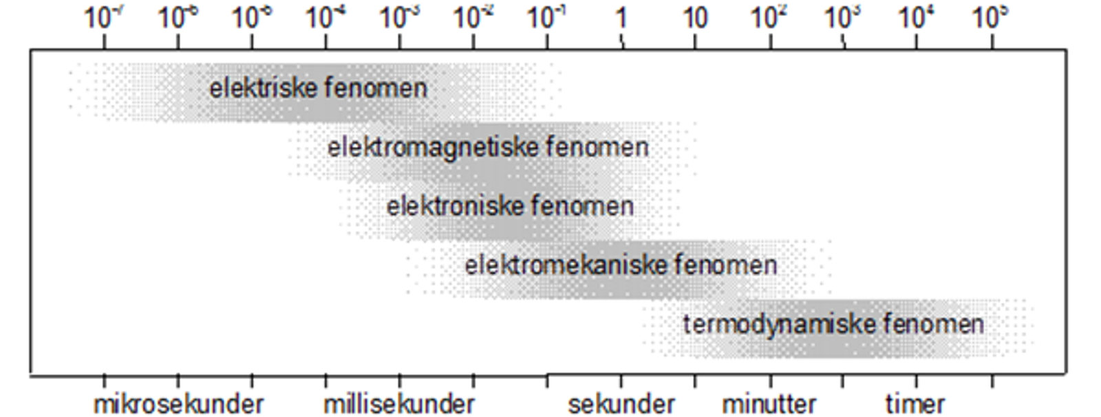 Tidsområder for fem ulike dynamiske fenomener i kraftsystemet fra mikrosekunder til timer.