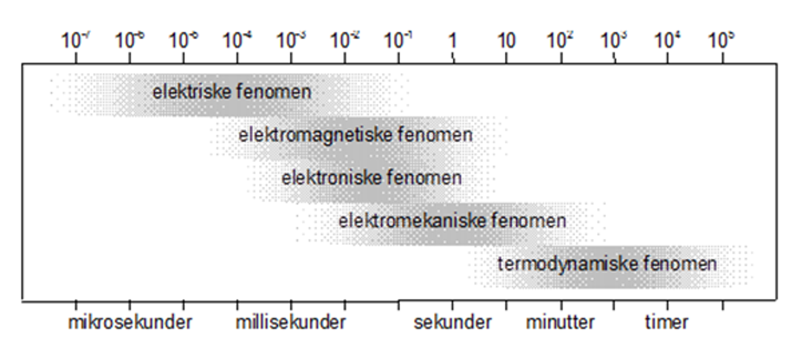 Tidsområder for fem ulike dynamiske fenomener i kraftsystemet fra mikrosekunder til timer.