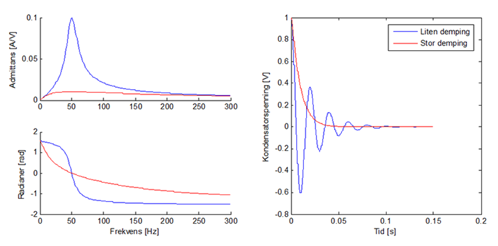 Frekvens- og sprangrespons for RLC-krets med stor og liten demping.