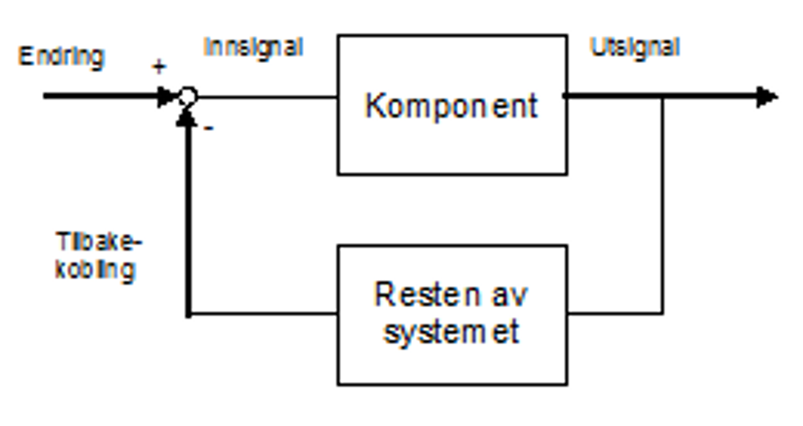 Skjematisk visning av komponent med tilbakekobling fra resten av systemet.