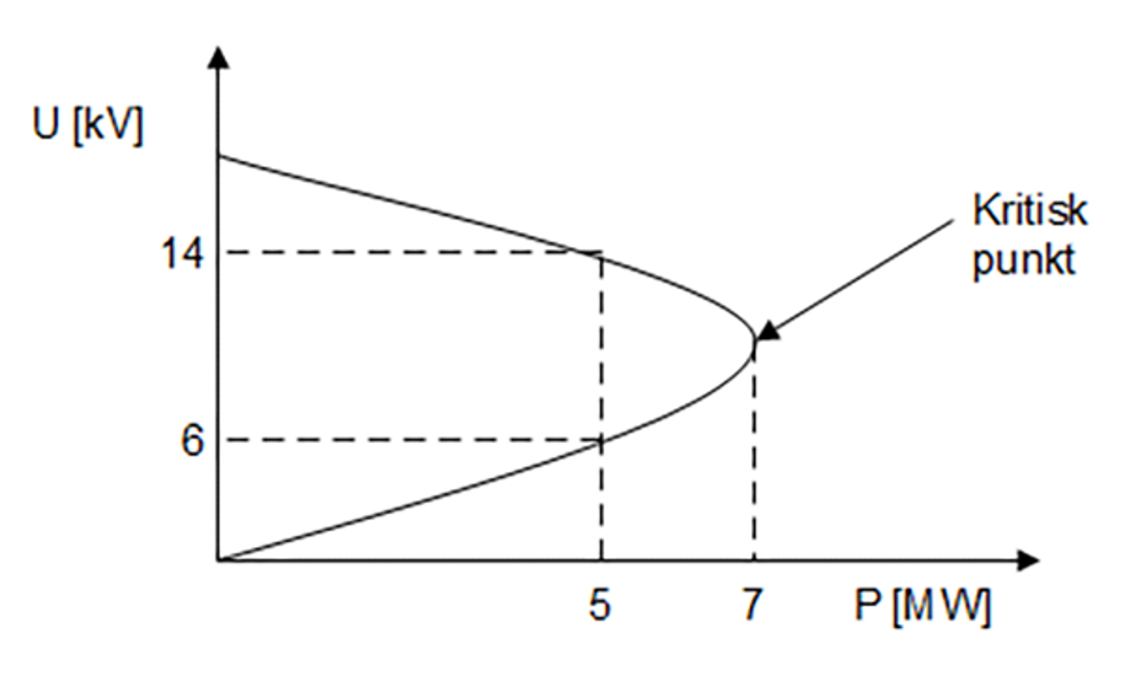 Nesekurve som viser spenningsfall og spenningskollaps ved økende effektuttak.
