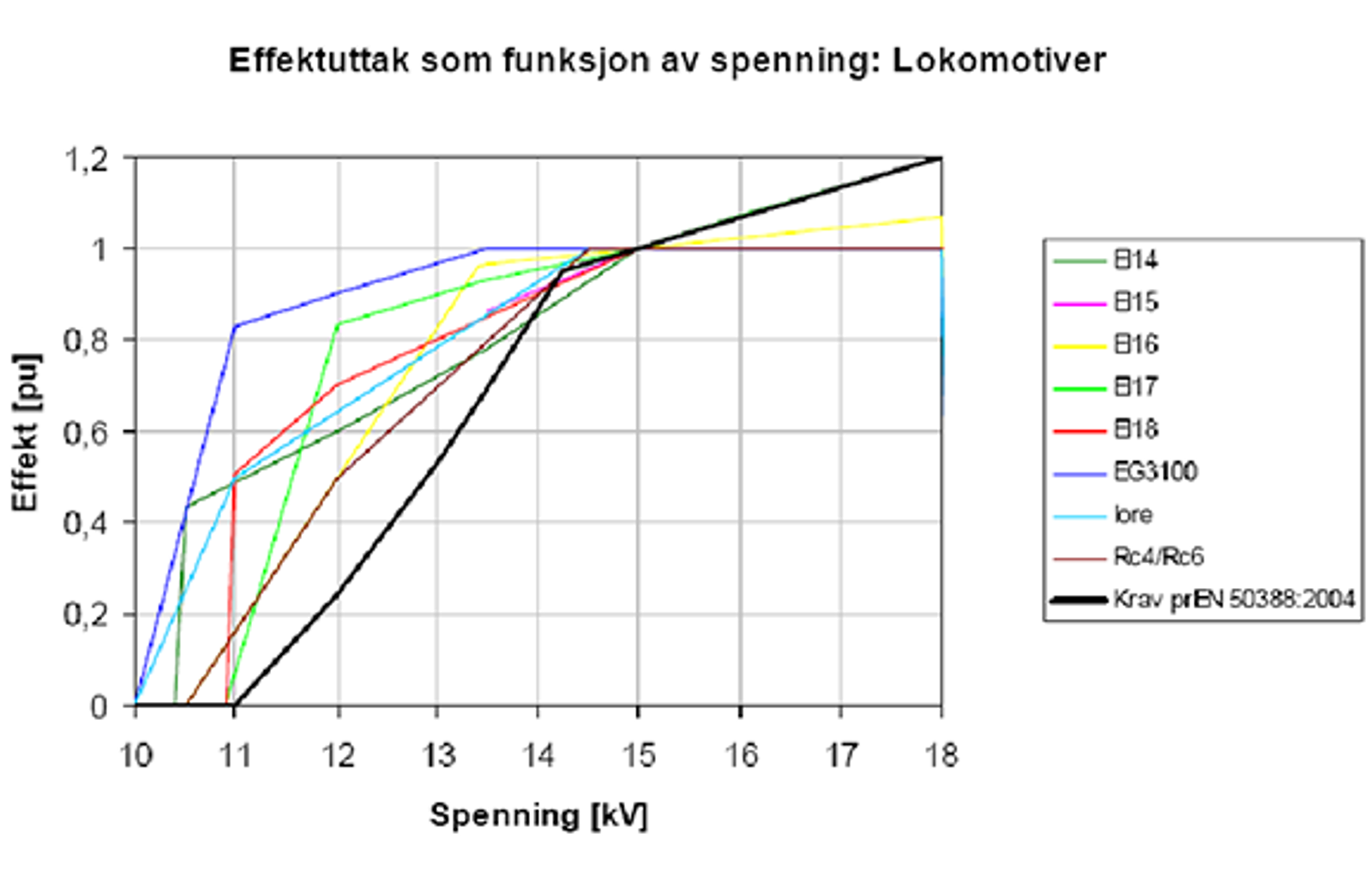 Effektuttak som funksjon av spenning for norske lokomotiver og EN 50388-krav.