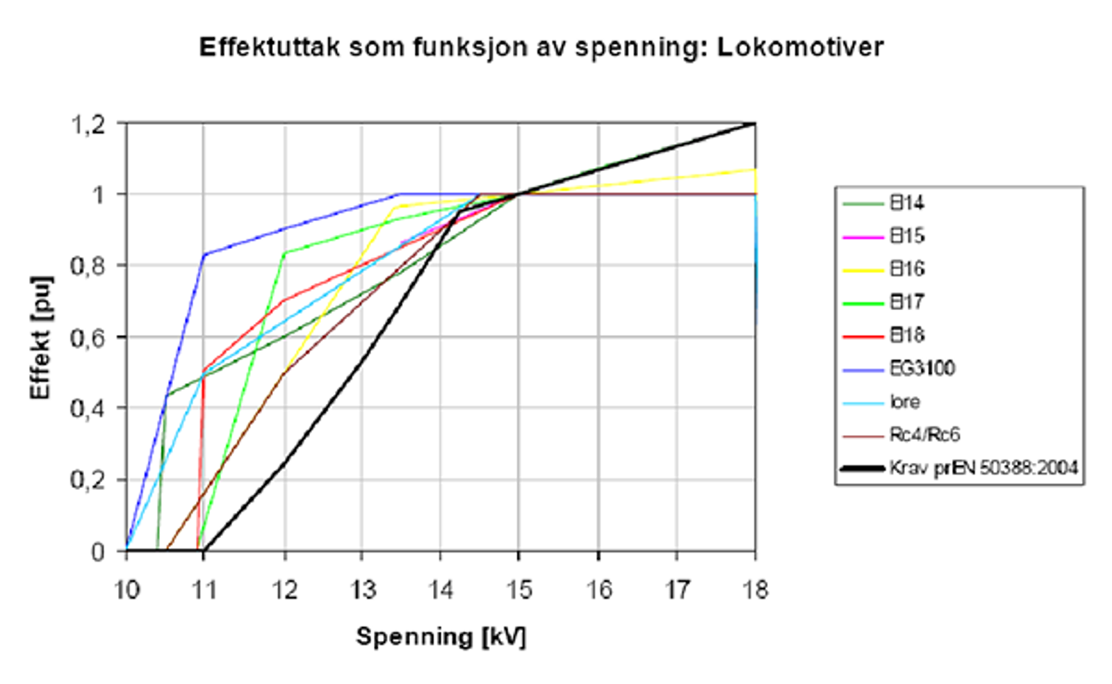 Effektuttak som funksjon av spenning for norske lokomotiver og EN 50388-krav.