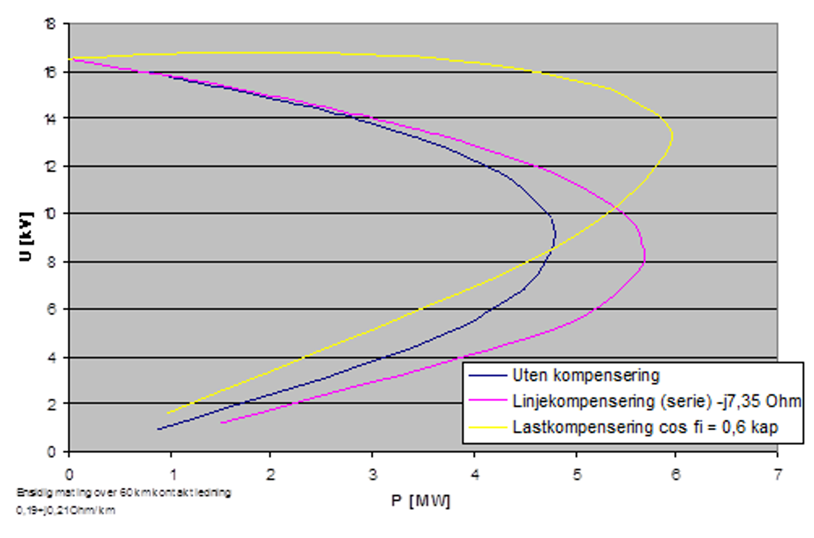 Nesekurver med og uten reaktiv kompensering for kontaktledning over 60 km.