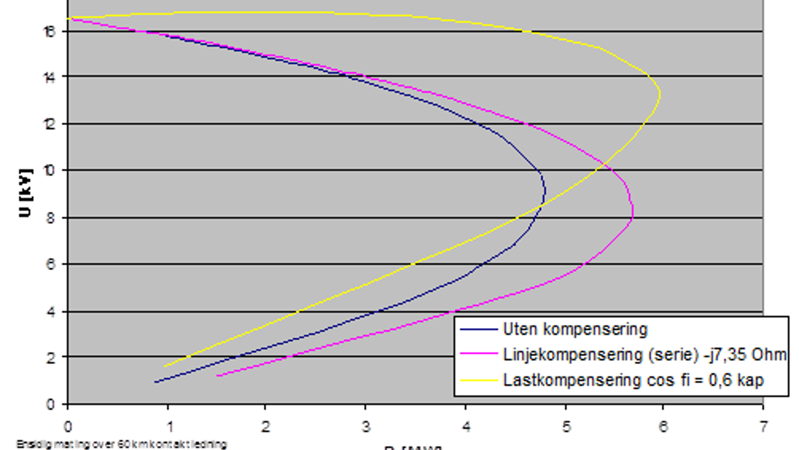 Nesekurver med og uten reaktiv kompensering for kontaktledning over 60 km.