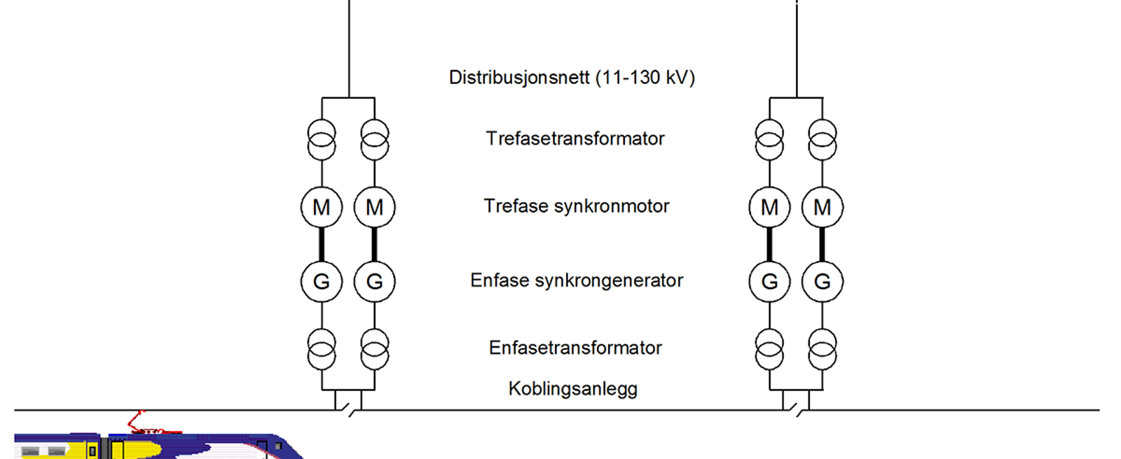Skisse av roterende omformeraggregat koblet mellom distribusjonsnett og kontaktledning.