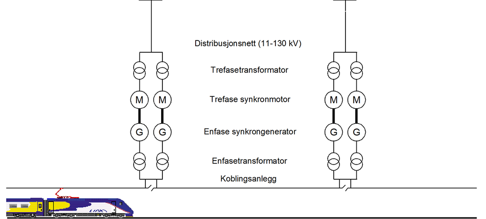 Skisse av roterende omformeraggregat koblet mellom distribusjonsnett og kontaktledning.