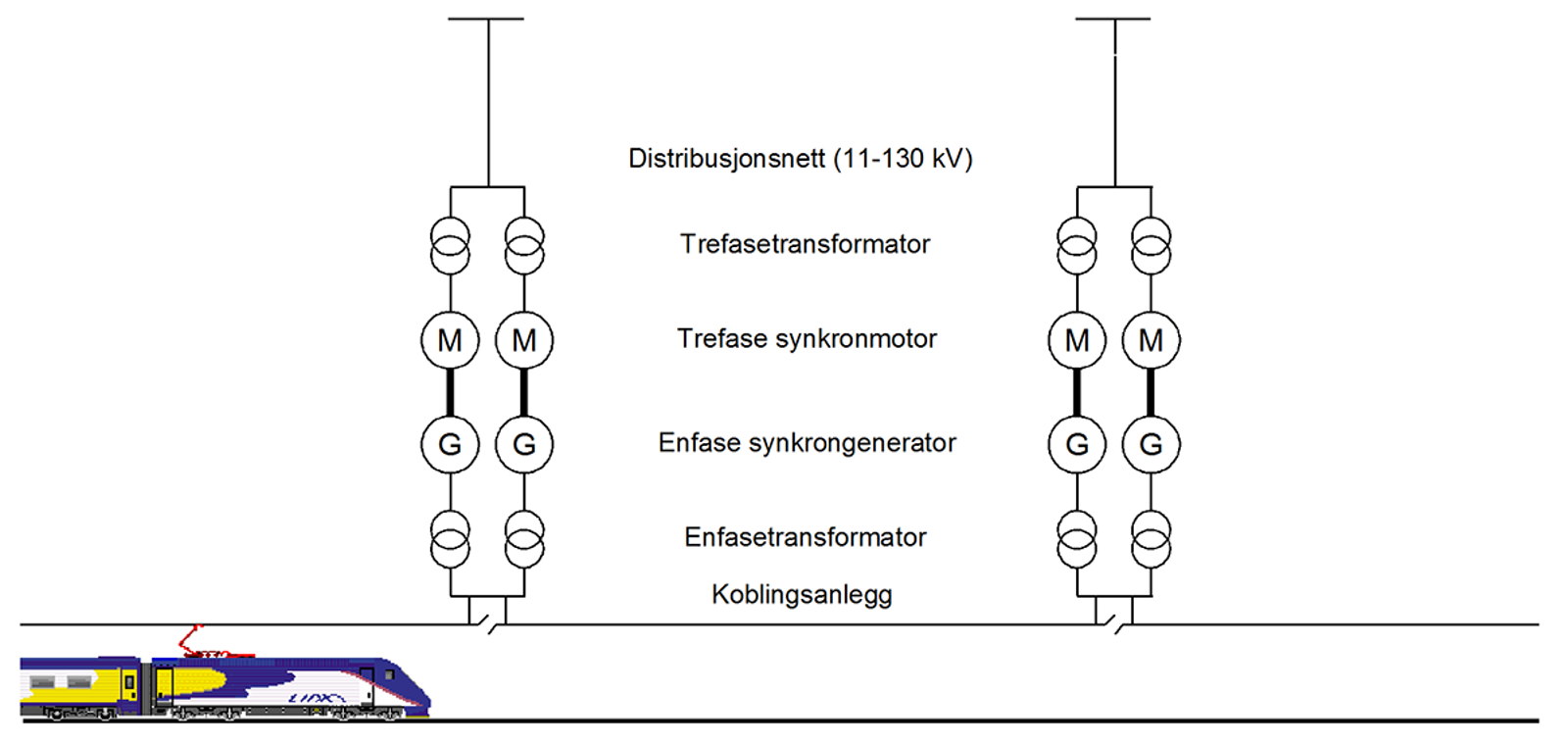 Skisse av roterende omformeraggregat koblet mellom distribusjonsnett og kontaktledning.