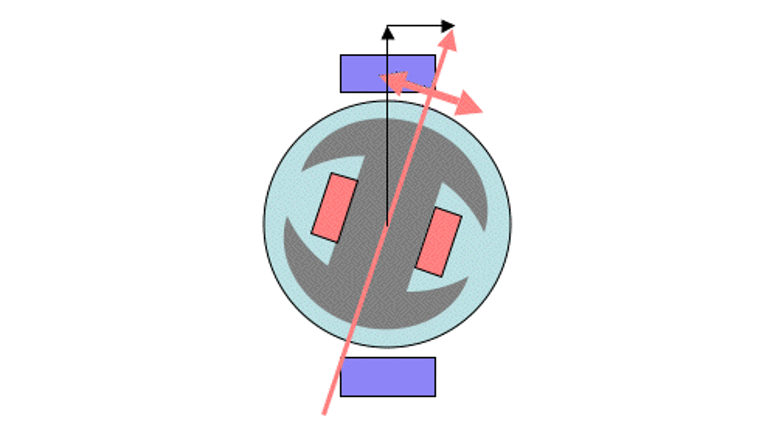 Illustrasjon av polhjulsvinkel mellom rotor og stator i synkronmaskin.