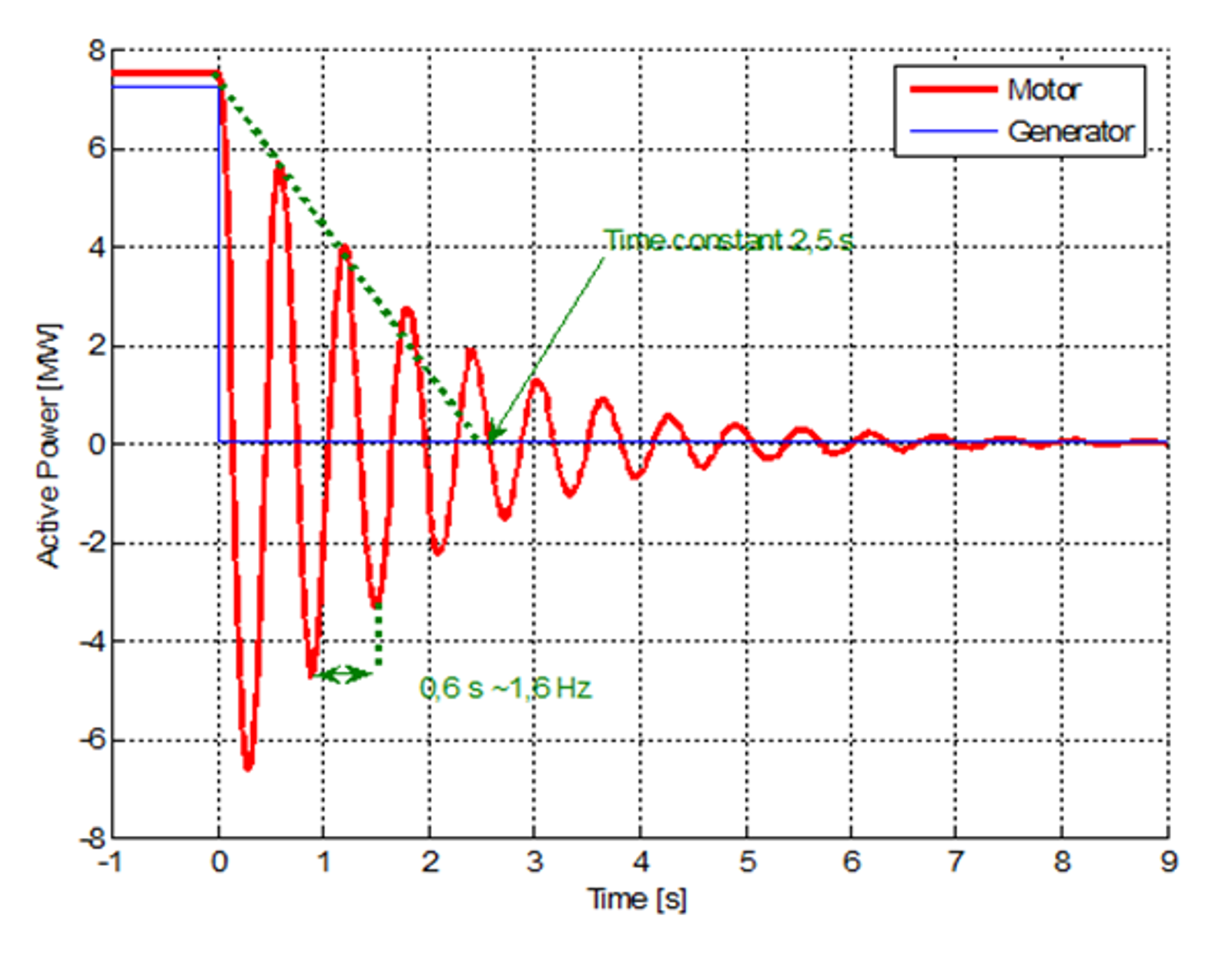 Simulert sprangrespons for omformeraggregat med pendlinger og innsvingning.