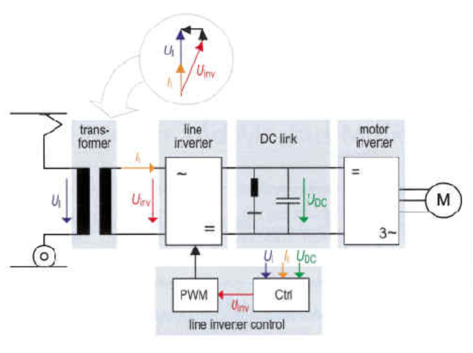 Strømskjema med firekvadrants nettstrømretter, DC-link og motorinverter.