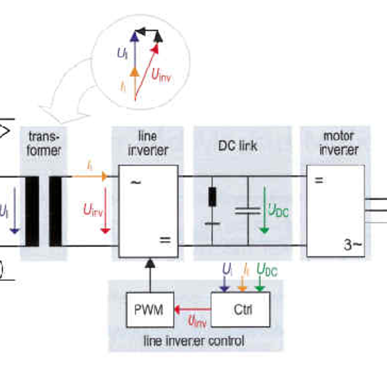 Strømskjema med firekvadrants nettstrømretter, DC-link og motorinverter.