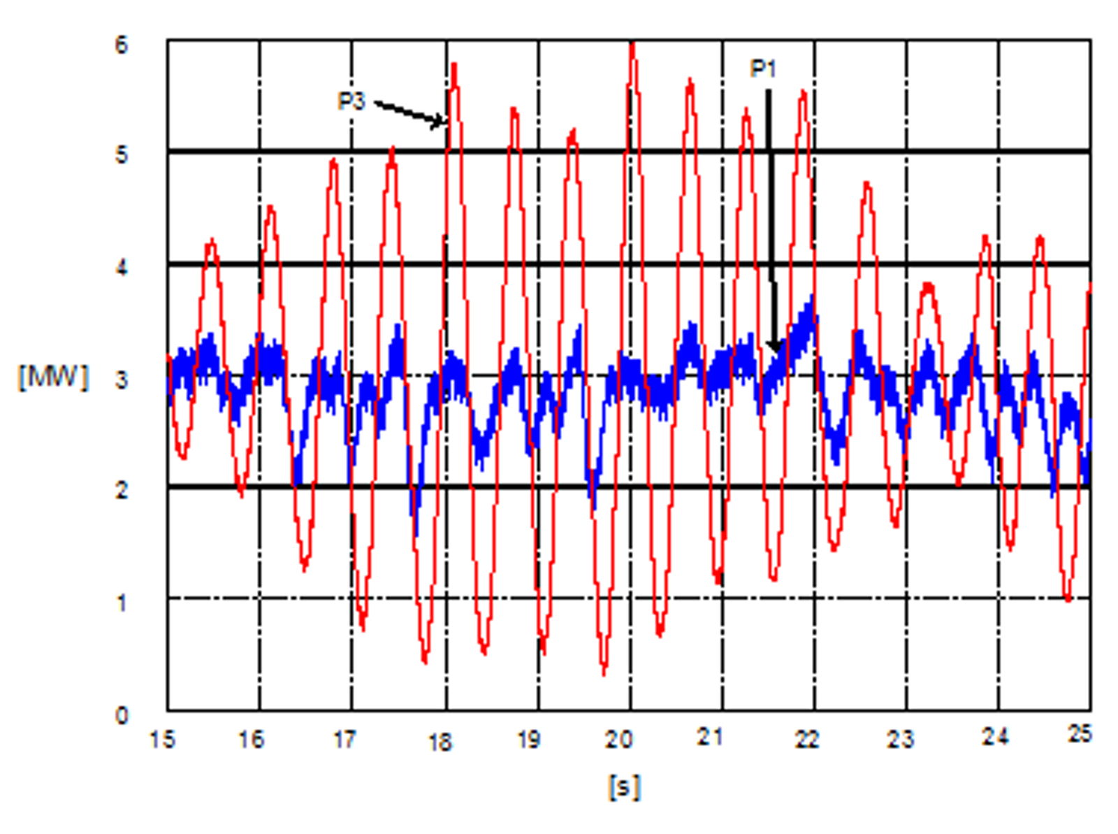 Målt trefase- og enfaseeffekt ved sliring under El 18 ved Oppdal omformer.