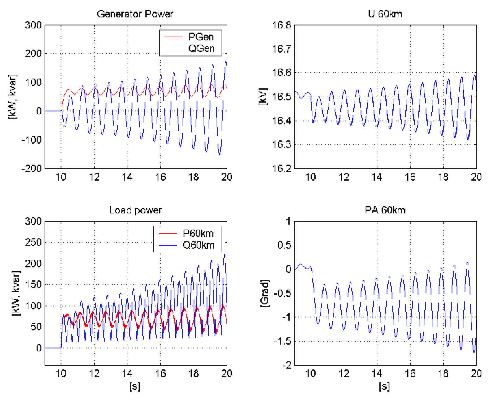 Simulering av effekt, spenning og fase ved ustabilitet på grunn av tilbakekobling.