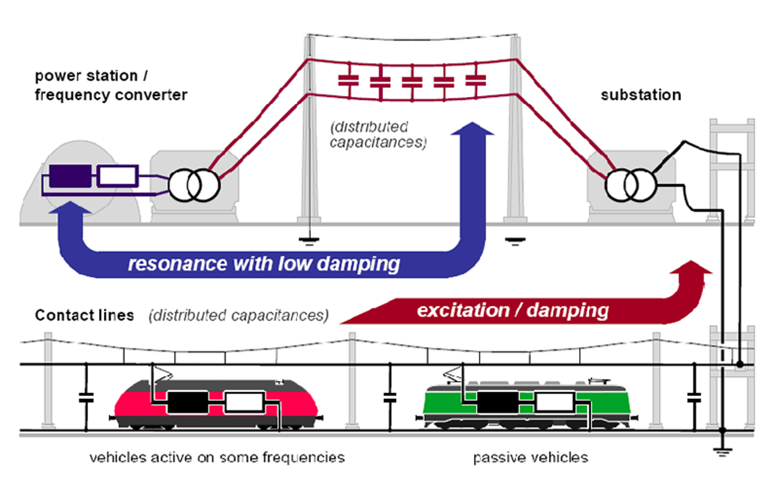 Skjematisk oversikt over komponenter og resonansforhold i jernbanens kraftsystem.