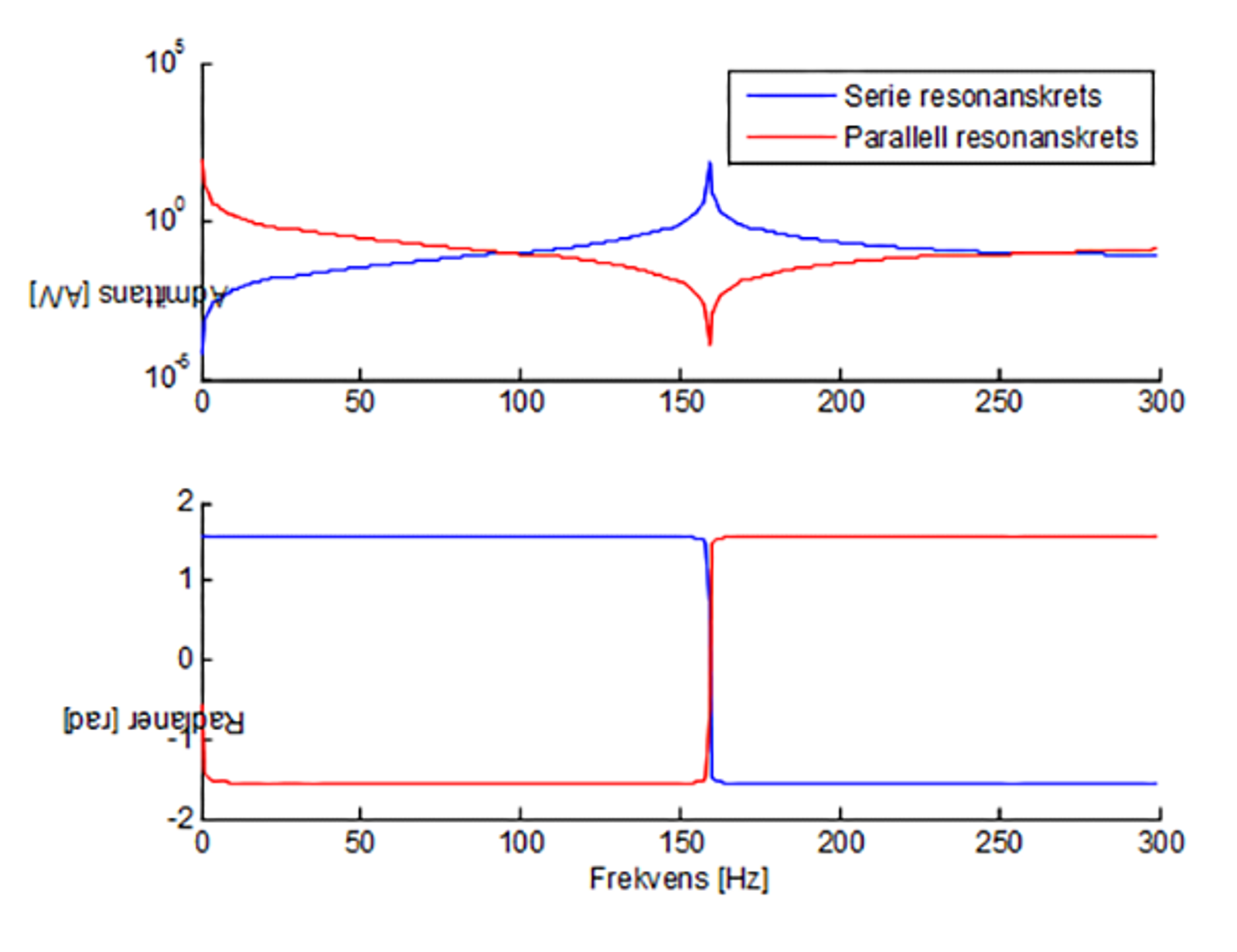 Admittansens verdi og fase for serie- og parallellresonanskrets som funksjon av frekvens.